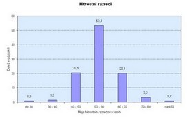 Speed ranges