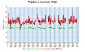 Mean and max speed