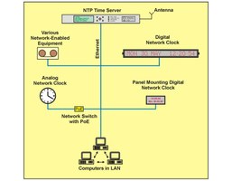 NTP time system