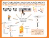 Distribution automation system